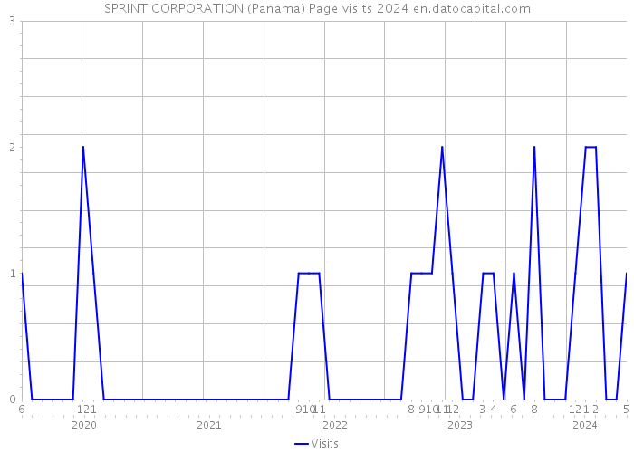 SPRINT CORPORATION (Panama) Page visits 2024 
