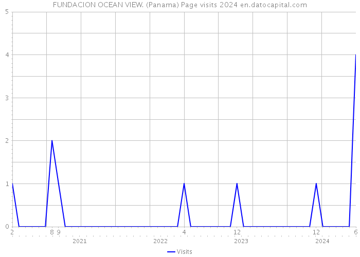 FUNDACION OCEAN VIEW. (Panama) Page visits 2024 