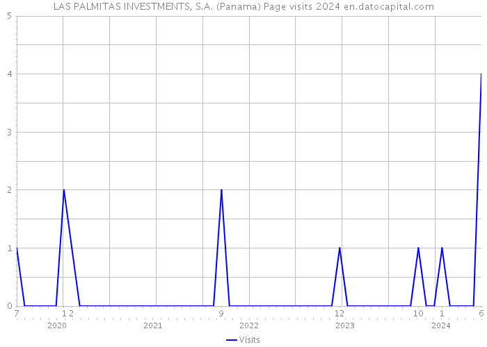 LAS PALMITAS INVESTMENTS, S.A. (Panama) Page visits 2024 