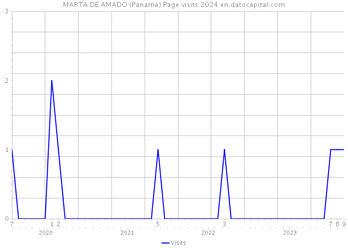 MARTA DE AMADO (Panama) Page visits 2024 