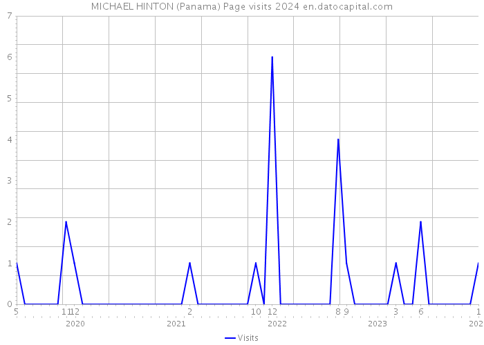 MICHAEL HINTON (Panama) Page visits 2024 