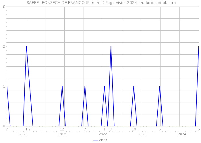 ISAEBEL FONSECA DE FRANCO (Panama) Page visits 2024 