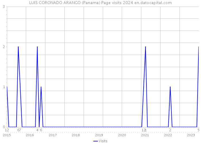LUIS CORONADO ARANGO (Panama) Page visits 2024 
