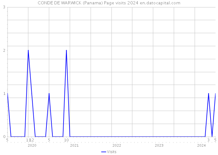 CONDE DE WARWICK (Panama) Page visits 2024 
