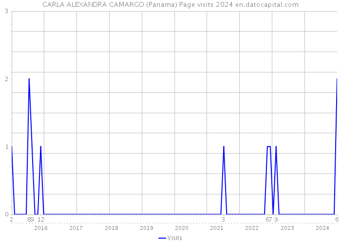 CARLA ALEXANDRA CAMARGO (Panama) Page visits 2024 