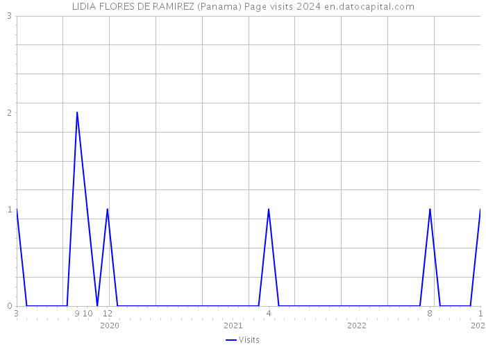 LIDIA FLORES DE RAMIREZ (Panama) Page visits 2024 