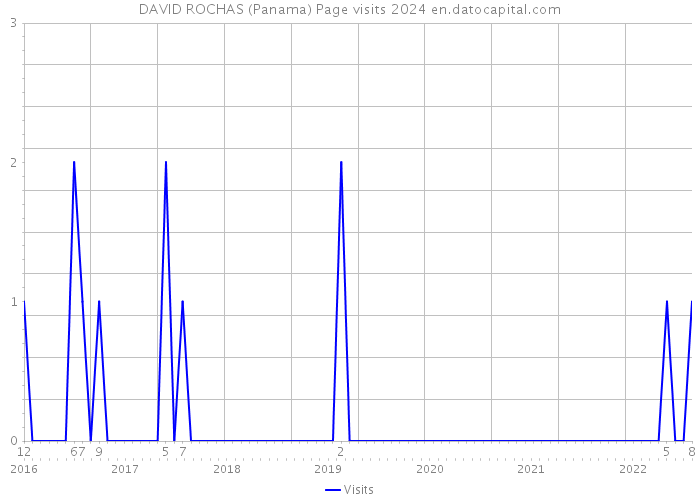DAVID ROCHAS (Panama) Page visits 2024 