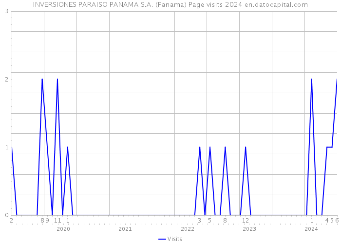 INVERSIONES PARAISO PANAMA S.A. (Panama) Page visits 2024 
