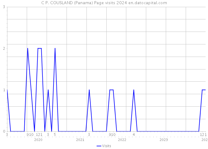 C P. COUSLAND (Panama) Page visits 2024 