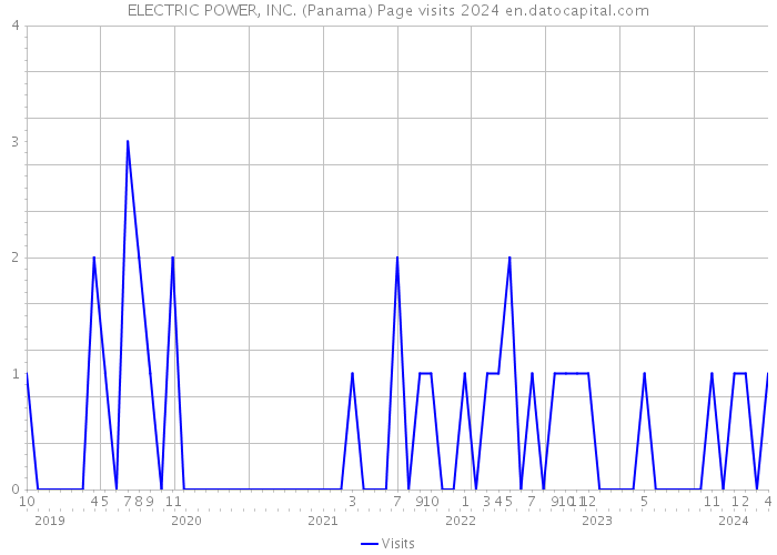 ELECTRIC POWER, INC. (Panama) Page visits 2024 