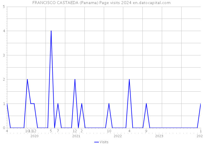 FRANCISCO CASTAEDA (Panama) Page visits 2024 