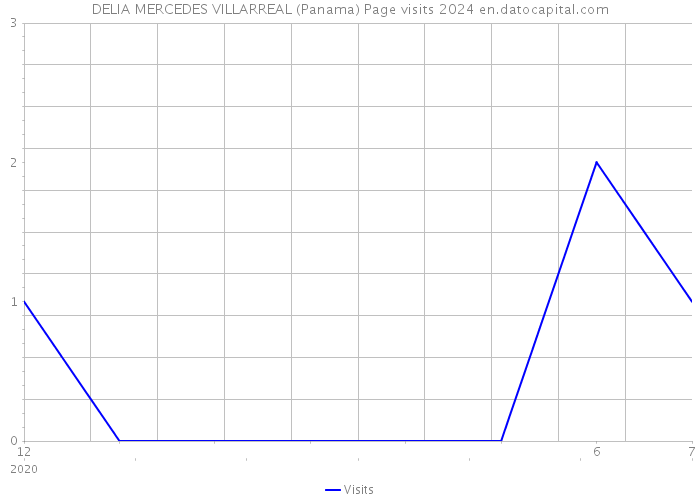 DELIA MERCEDES VILLARREAL (Panama) Page visits 2024 