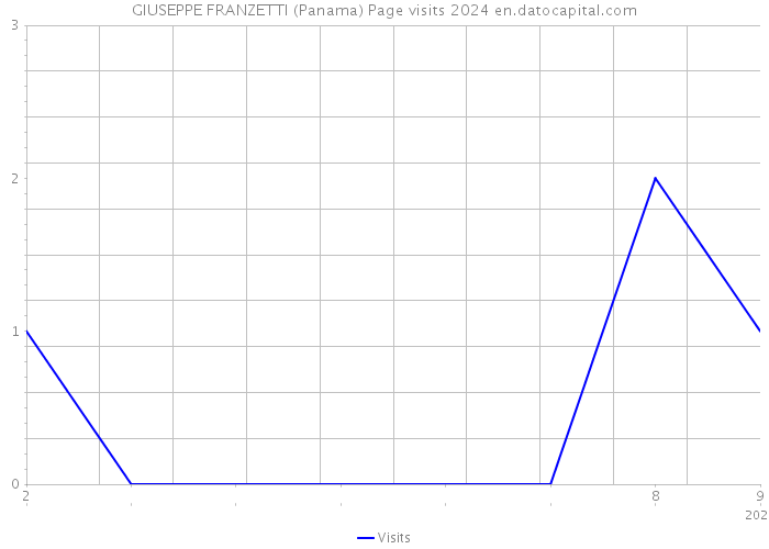 GIUSEPPE FRANZETTI (Panama) Page visits 2024 