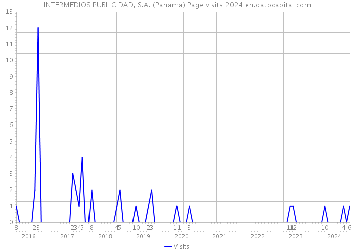 INTERMEDIOS PUBLICIDAD, S.A. (Panama) Page visits 2024 