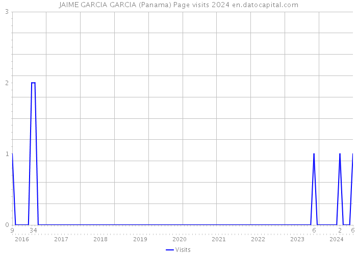 JAIME GARCIA GARCIA (Panama) Page visits 2024 