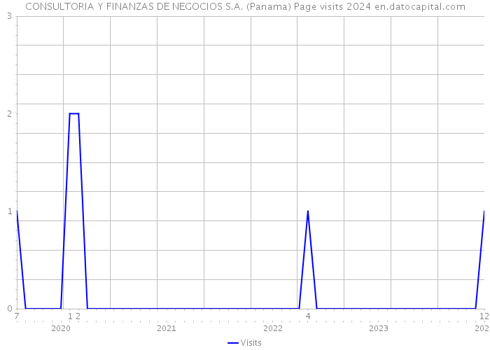 CONSULTORIA Y FINANZAS DE NEGOCIOS S.A. (Panama) Page visits 2024 