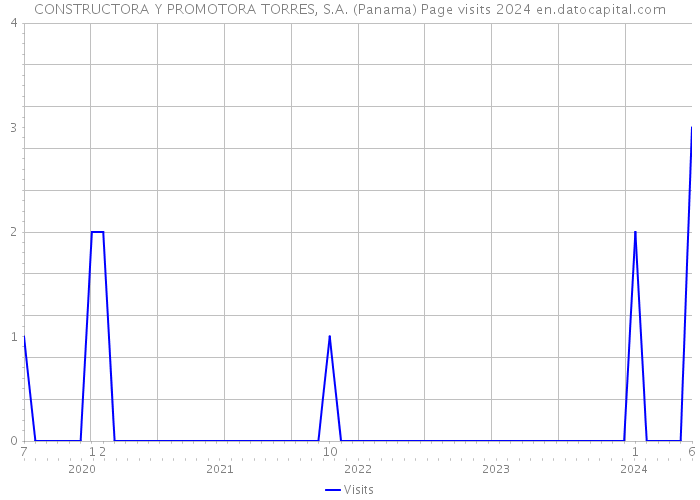 CONSTRUCTORA Y PROMOTORA TORRES, S.A. (Panama) Page visits 2024 