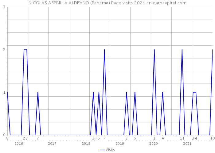 NICOLAS ASPRILLA ALDEANO (Panama) Page visits 2024 