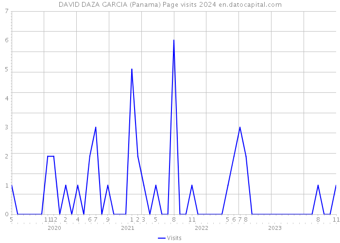 DAVID DAZA GARCIA (Panama) Page visits 2024 