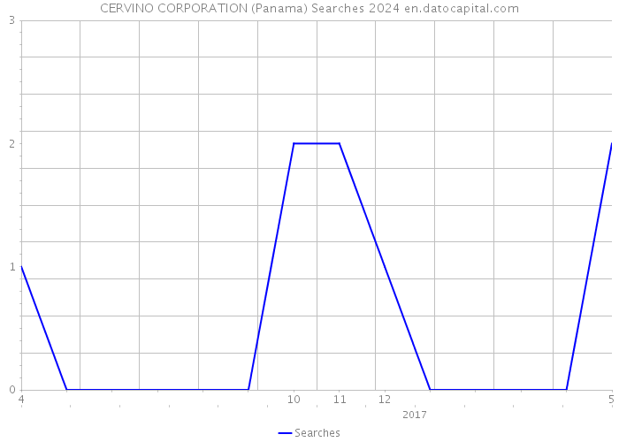 CERVINO CORPORATION (Panama) Searches 2024 