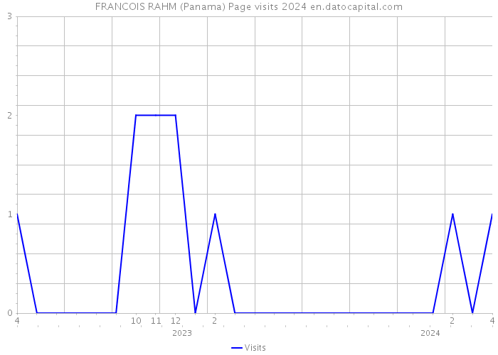 FRANCOIS RAHM (Panama) Page visits 2024 
