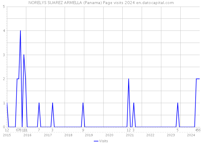 NORELYS SUAREZ ARMELLA (Panama) Page visits 2024 
