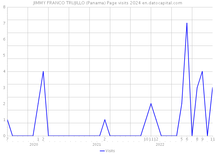 JIMMY FRANCO TRUJILLO (Panama) Page visits 2024 