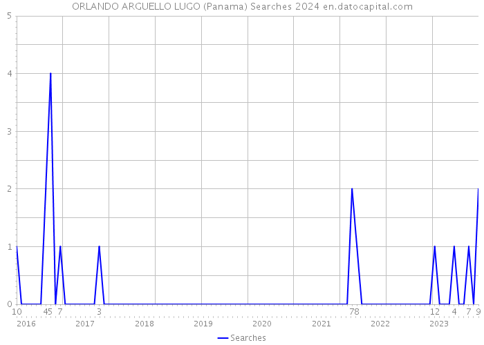 ORLANDO ARGUELLO LUGO (Panama) Searches 2024 