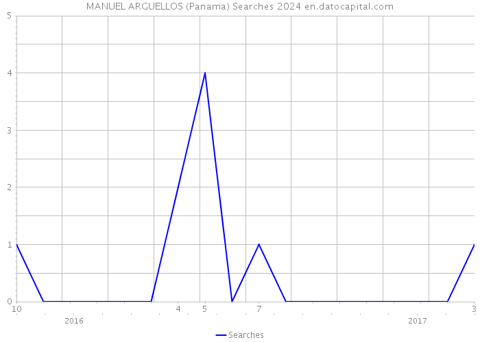 MANUEL ARGUELLOS (Panama) Searches 2024 