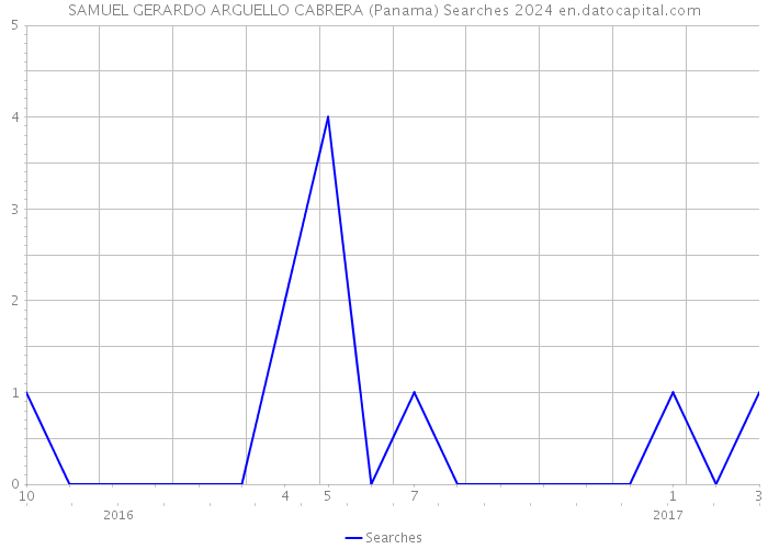 SAMUEL GERARDO ARGUELLO CABRERA (Panama) Searches 2024 