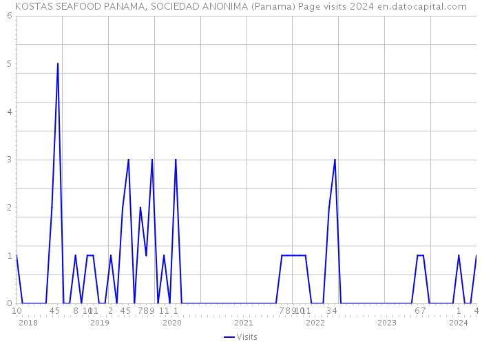 KOSTAS SEAFOOD PANAMA, SOCIEDAD ANONIMA (Panama) Page visits 2024 