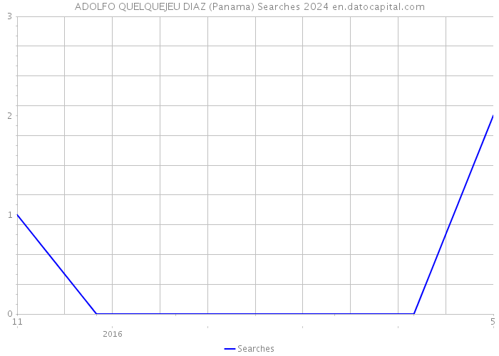 ADOLFO QUELQUEJEU DIAZ (Panama) Searches 2024 