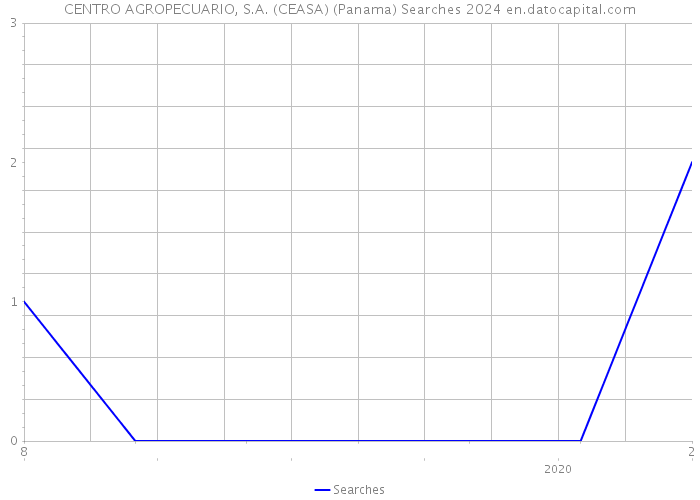CENTRO AGROPECUARIO, S.A. (CEASA) (Panama) Searches 2024 