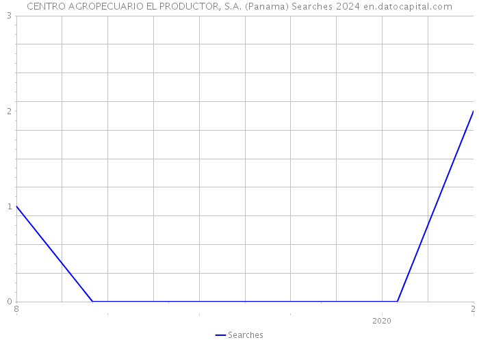 CENTRO AGROPECUARIO EL PRODUCTOR, S.A. (Panama) Searches 2024 