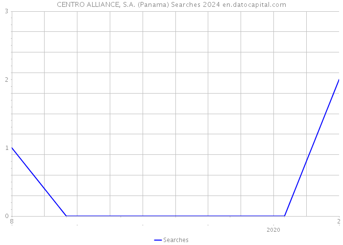 CENTRO ALLIANCE, S.A. (Panama) Searches 2024 