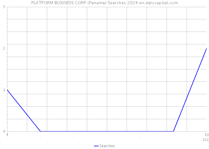 PLATFORM BUSINESS CORP (Panama) Searches 2024 