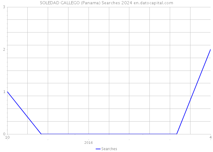 SOLEDAD GALLEGO (Panama) Searches 2024 