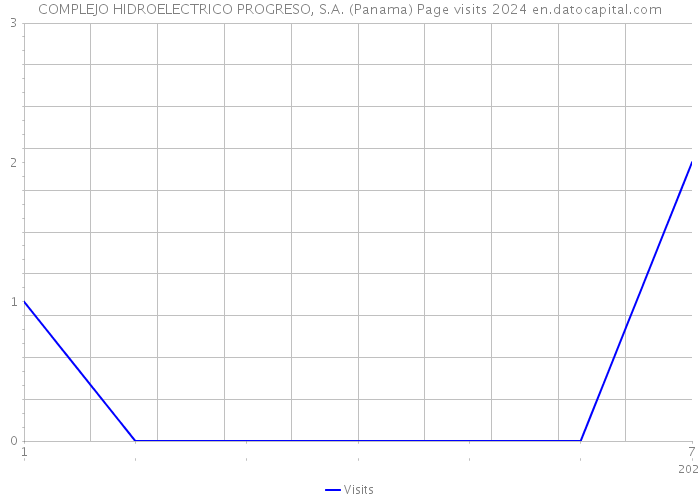 COMPLEJO HIDROELECTRICO PROGRESO, S.A. (Panama) Page visits 2024 