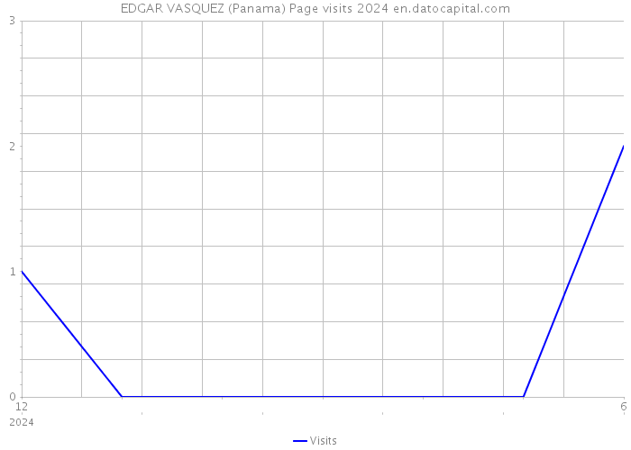 EDGAR VASQUEZ (Panama) Page visits 2024 