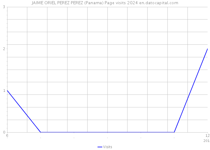 JAIME ORIEL PEREZ PEREZ (Panama) Page visits 2024 