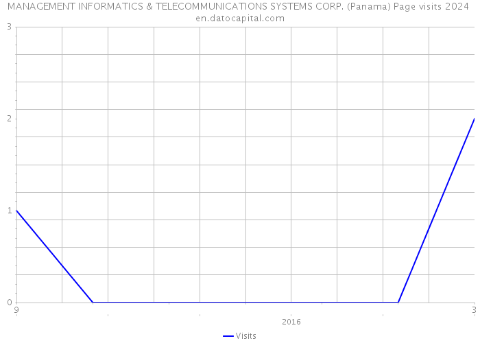 MANAGEMENT INFORMATICS & TELECOMMUNICATIONS SYSTEMS CORP. (Panama) Page visits 2024 