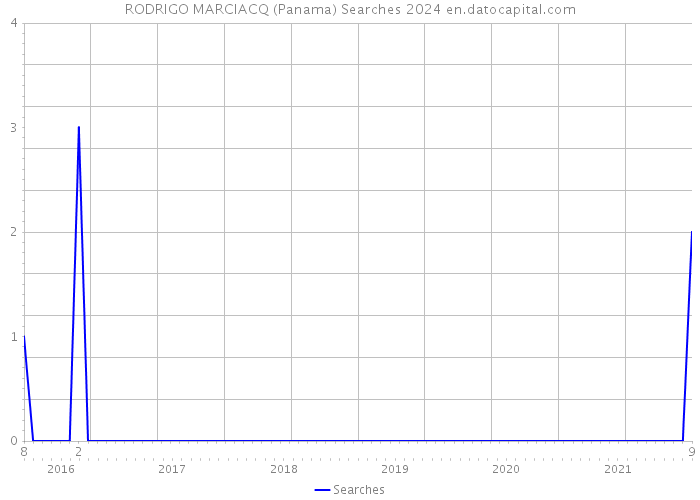 RODRIGO MARCIACQ (Panama) Searches 2024 