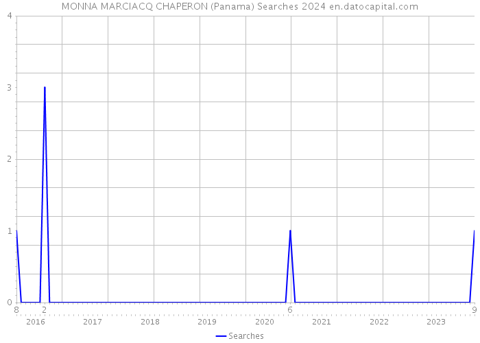 MONNA MARCIACQ CHAPERON (Panama) Searches 2024 