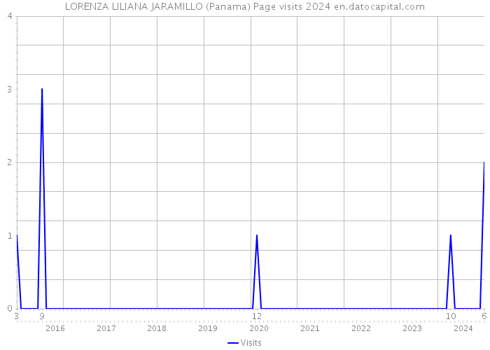 LORENZA LILIANA JARAMILLO (Panama) Page visits 2024 
