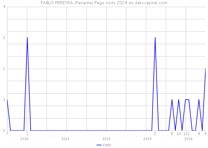 PABLO PEREYRA (Panama) Page visits 2024 