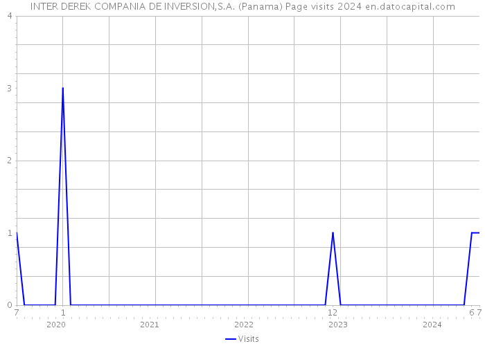 INTER DEREK COMPANIA DE INVERSION,S.A. (Panama) Page visits 2024 
