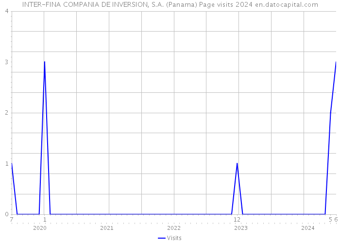 INTER-FINA COMPANIA DE INVERSION, S.A. (Panama) Page visits 2024 