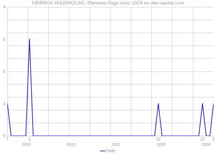 KENDRICK HOLDINGS INC. (Panama) Page visits 2024 