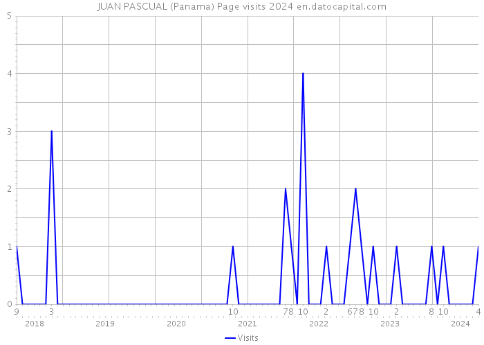 JUAN PASCUAL (Panama) Page visits 2024 