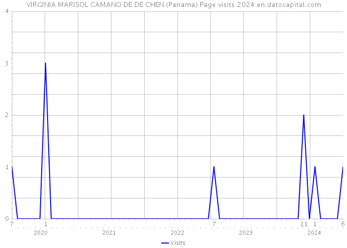 VIRGINIA MARISOL CAMANO DE DE CHEN (Panama) Page visits 2024 